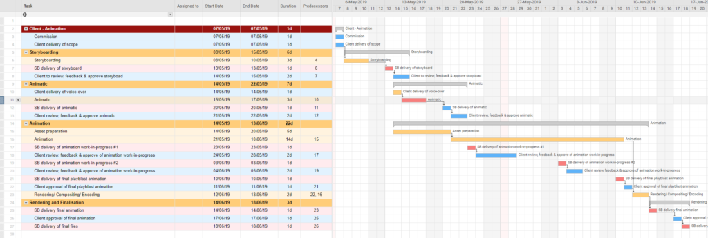 Screen grab of a Gantt chart through all the stages of an animation production