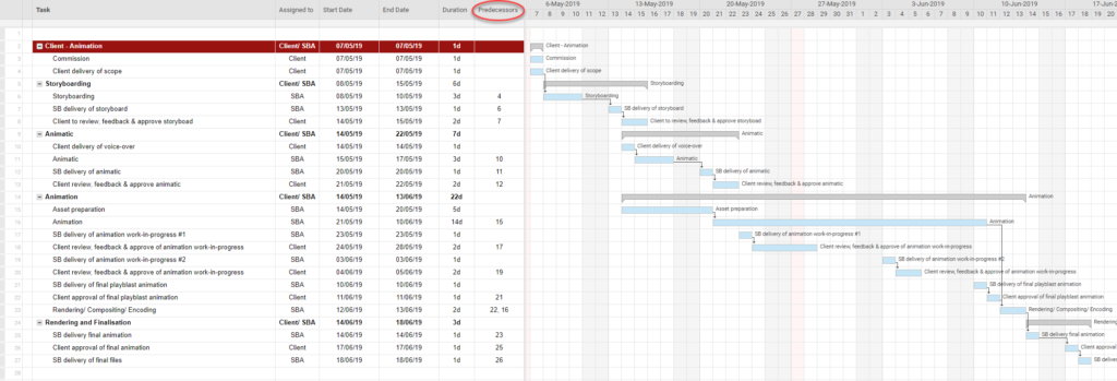 Screen grab of a Gantt chart for animation production predecessors circled in red