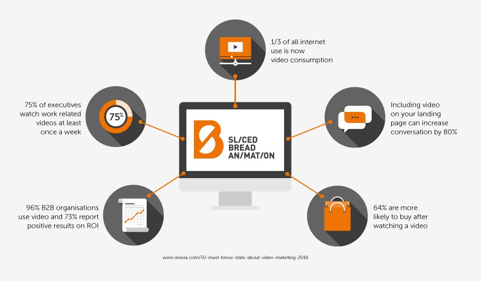 Sliced Bread infographic about the benefits of videos on a website