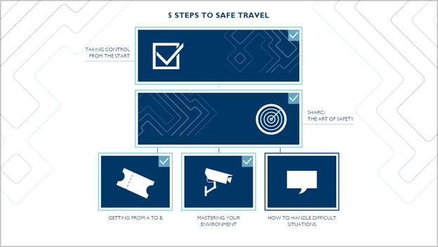 5 icons, ticket, camera, speech bubble, tick and target representing 5 steps to safe travel