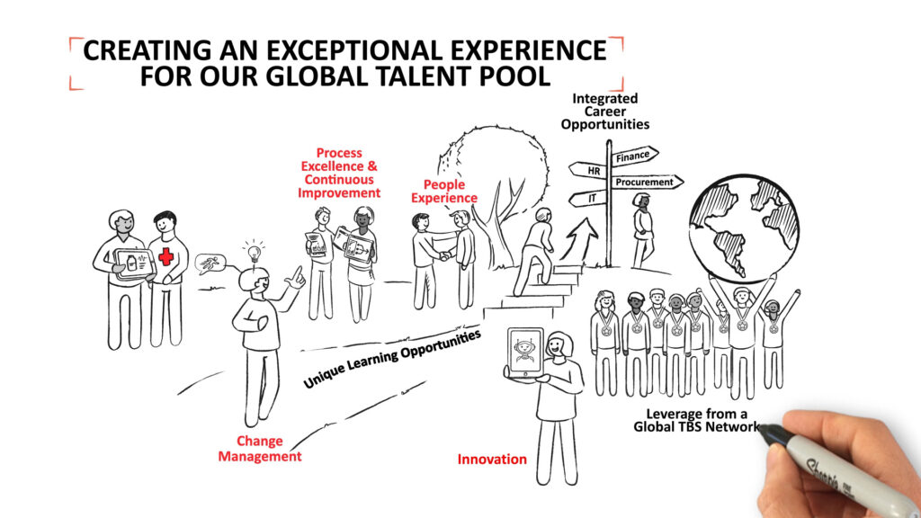 Whiteboard illustration showing how a company Creates an exceptional experience for our global talent pool