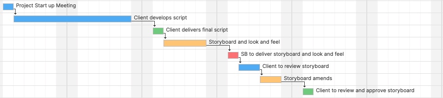 A screenshot from the website smartsheet showing the basic schedule of storyboard development in a gantt chart