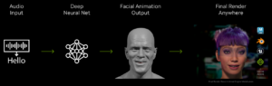 The image describes a process flow for generating facial animation from audio input using a deep neural network. First part of the process is audio input. This is represented by a speech waveform graphic and the word "Hello." The audio input is processed by a deep neural network. This step is illustrated by a neural network diagram, indicating that the audio is being analysed and processed by AI. The processed data from the neural network generates a facial animation. This step is shown with a 3D model of a human face displaying a realistic expression. The final facial animation can be rendered in various software applications. The image lists several applications including: Autodesk Maya logo, Blender logo, Unreal Engine logo and additional logo and text "More Apps”). The final render example provided in the image shows a character from Unreal Engine Metahuman with facial expressions that aligns with the initial audio input.