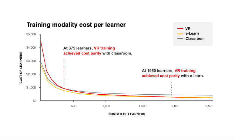 Graph titled 'Training Modality Cost per Learner' showing the cost of learners on the y-axis and the number of learners on the x-axis. The graph compares the costs for VR training (red line), e-Learning (yellow line), and classroom training (grey line). The VR training cost achieves parity with classroom training at 375 learners and with e-Learning at 1950 learners.
