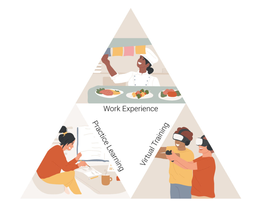 Illustrated learning triangle showing VR training for hospitality, practice-based learning, and work experience, demonstrating how immersive training prepares students for real-world hospitality roles.