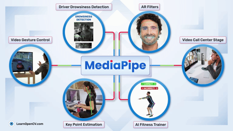 Infographic illustrating MediaPipe applications, including driver drowsiness detection, AR filters, video gesture control, video call centre stage, key point estimation, and AI fitness training, with example images connected around the central “MediaPipe” label.
